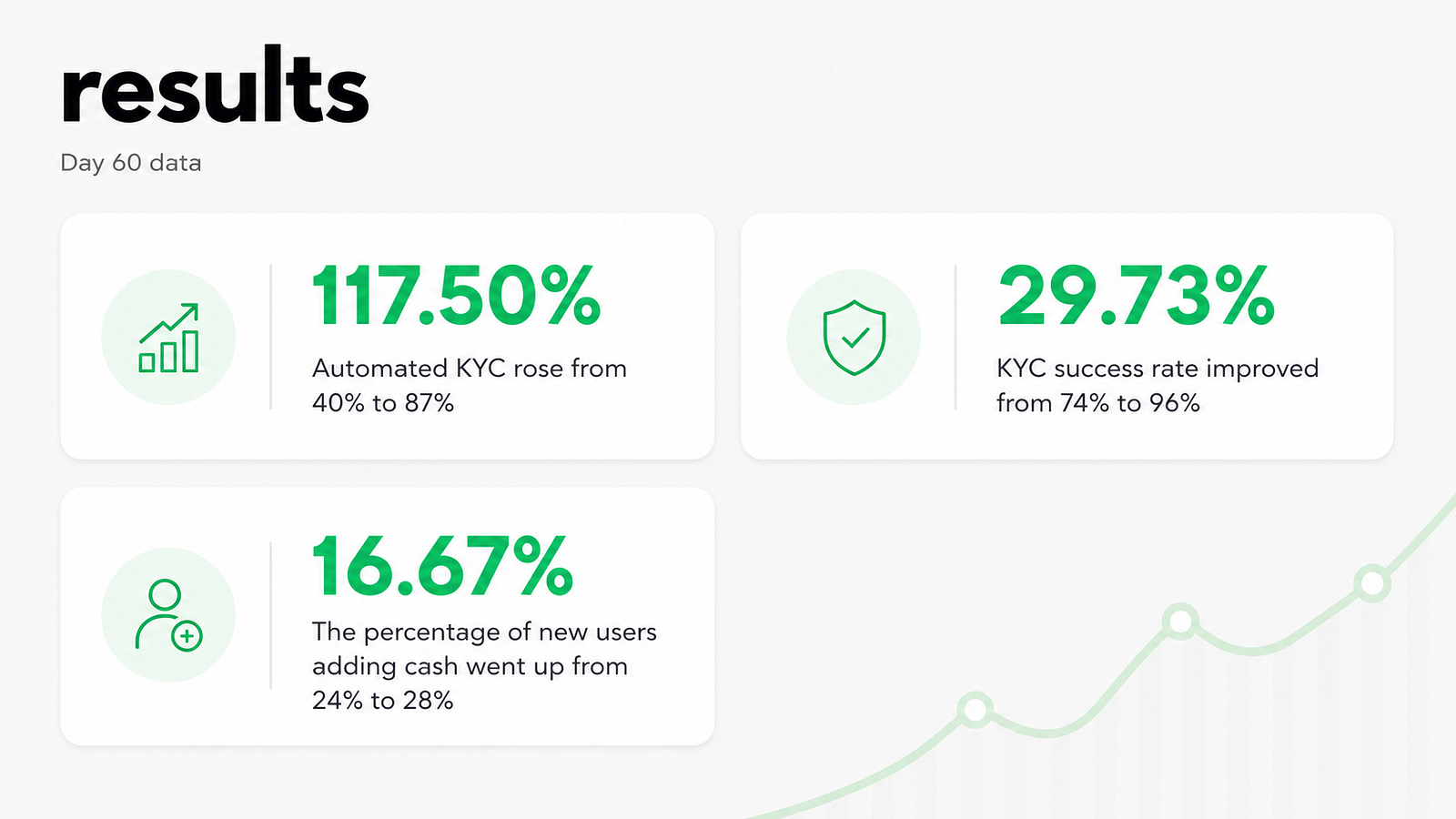 Outcome of the KYC redesign within the first 60 days